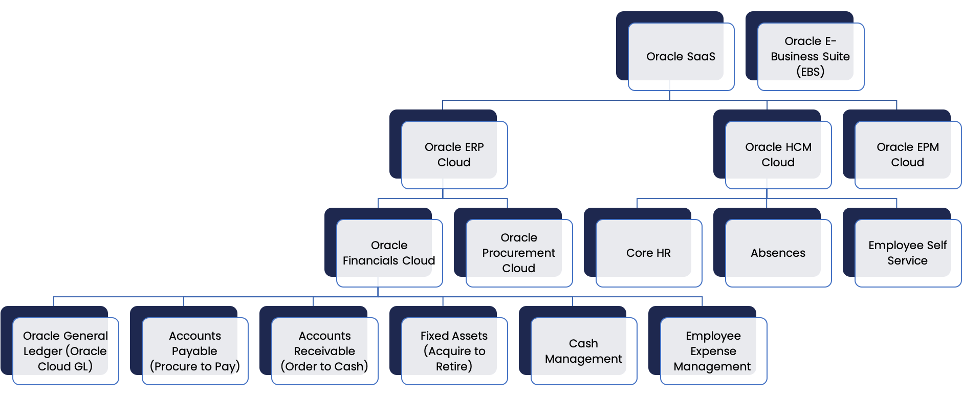 Findernest Oracle Consulting services