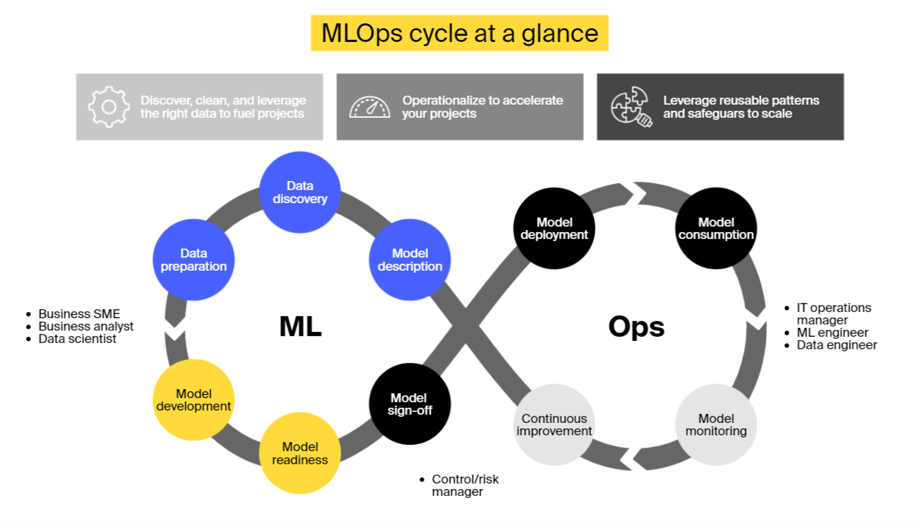 What-Is-MLOps-Chart Findernest MLOps Consulting services Artificial Intelligence Machine Learning Ops