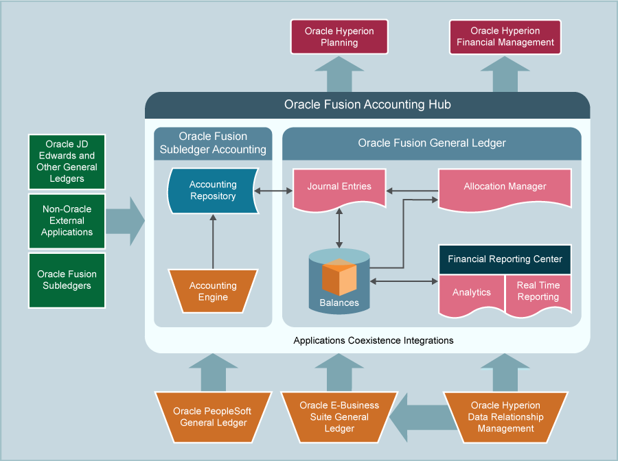 Findernest Integration with Oracle Apps Record-to-ReportIn this section, we will delve deep into the intricate process of integrating the Record-to-Report (RTR) process with Oracle Apps. This integration opens up a world of possibilities for organizations looking to streamline their financial operations and enhance efficiency. Specifically, we will focus on the seamless alignment of key functions such as Procure-to-Pay and Order-to-Cash within the Oracle Enterprise Resource Planning (ERP) system.     By harnessing the powerful capabilities of Oracle Apps, organizations can optimize their RTR process and achieve greater accuracy and effectiveness in their financial reporting. The integration of Procure-to-Pay and Order-to-Cash functions within the Oracle ERP system ensures a smooth flow of information from procurement to payment and from order placement to cash receipt.  Through this integration, organizations can automate processes, reduce manual errors, and improve overall financial management. Stay tuned for expert insights and best practices on how to strategically optimize integration with Oracle Apps to create a robust and efficient Record-to-Report framework that drives business success.